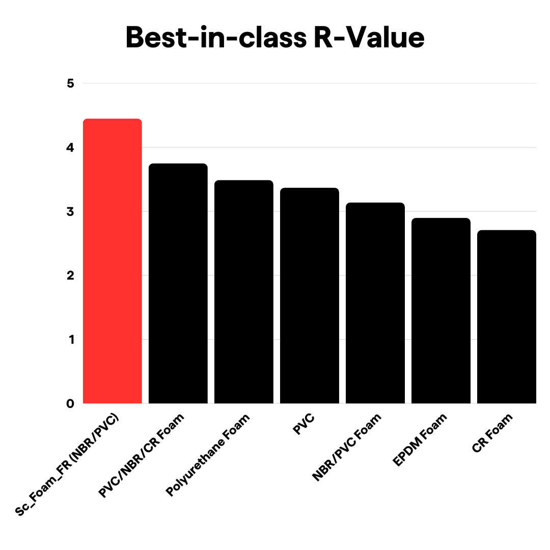 Best in class R Value for Sc Foam FR Page
