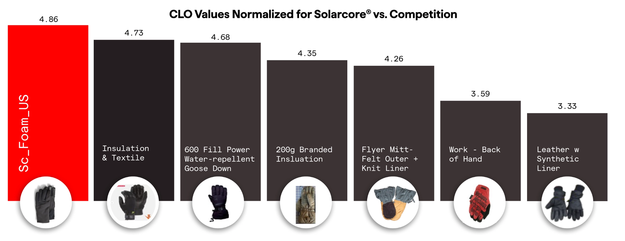 Glove Testing Bar Graph copy